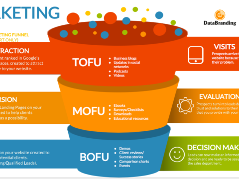 5 Proven BoFu Content Formats For A Converting Marketing Funnel