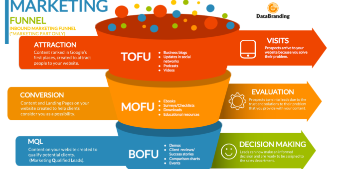 5 Proven BoFu Content Formats For A Converting Marketing Funnel